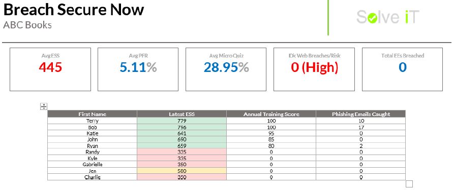 Breach Risk Scores