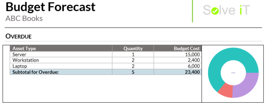 Budget and Forecast