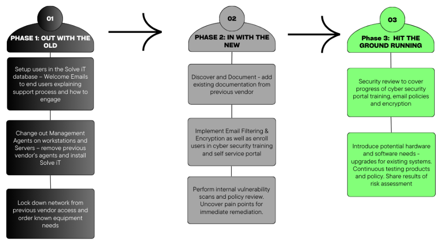 IT Management Onboarding