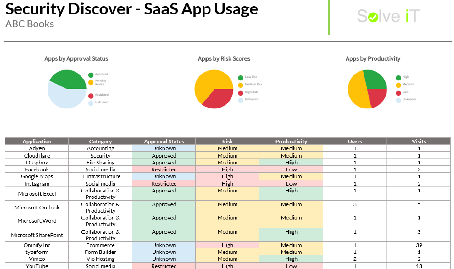 Subscription Usage Report
