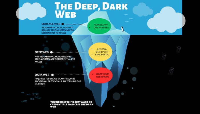 The Deep Dark Web