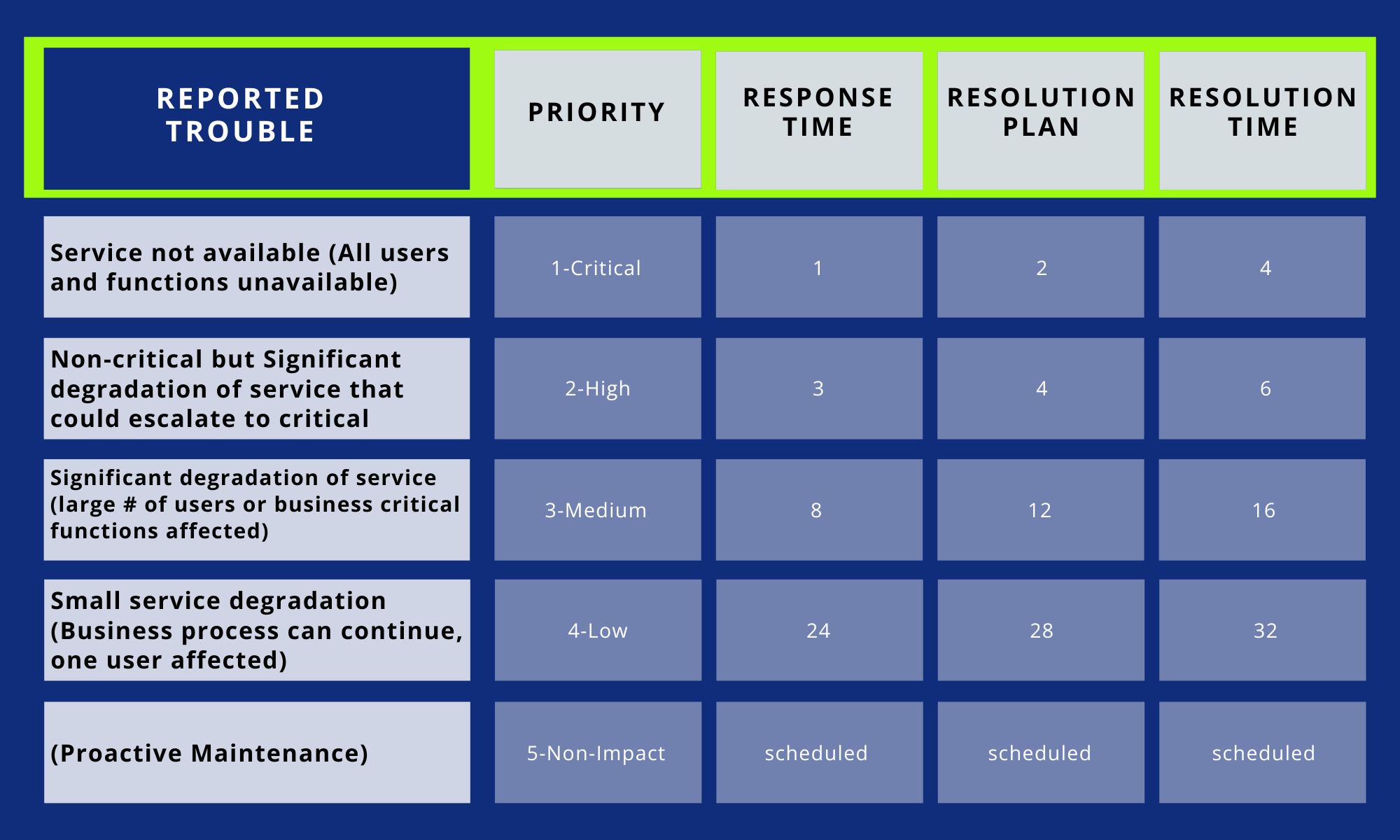 Reported Trouble Managed IT Services-1